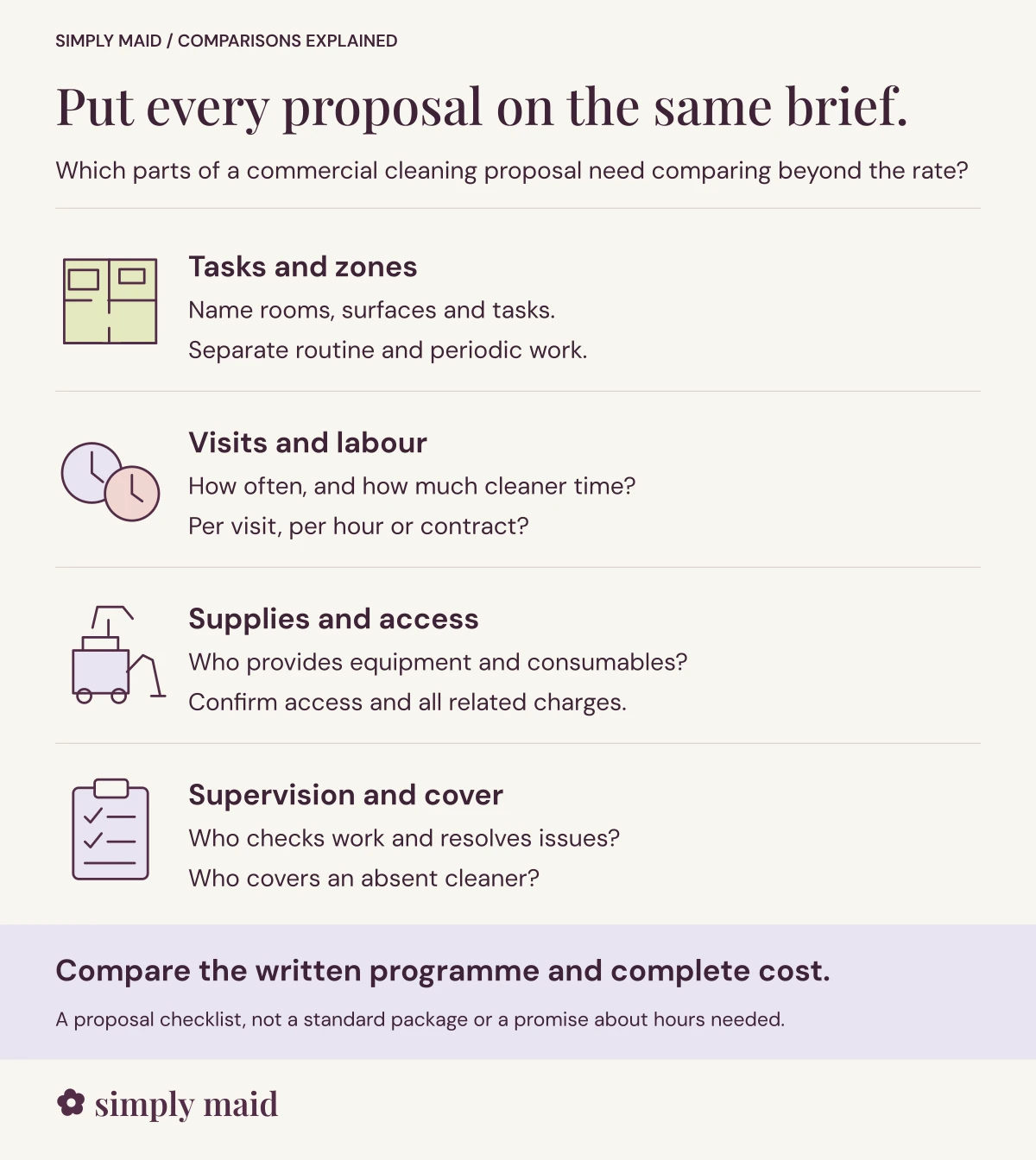 Put every proposal on the same brief. Compare the written programme and complete cost.