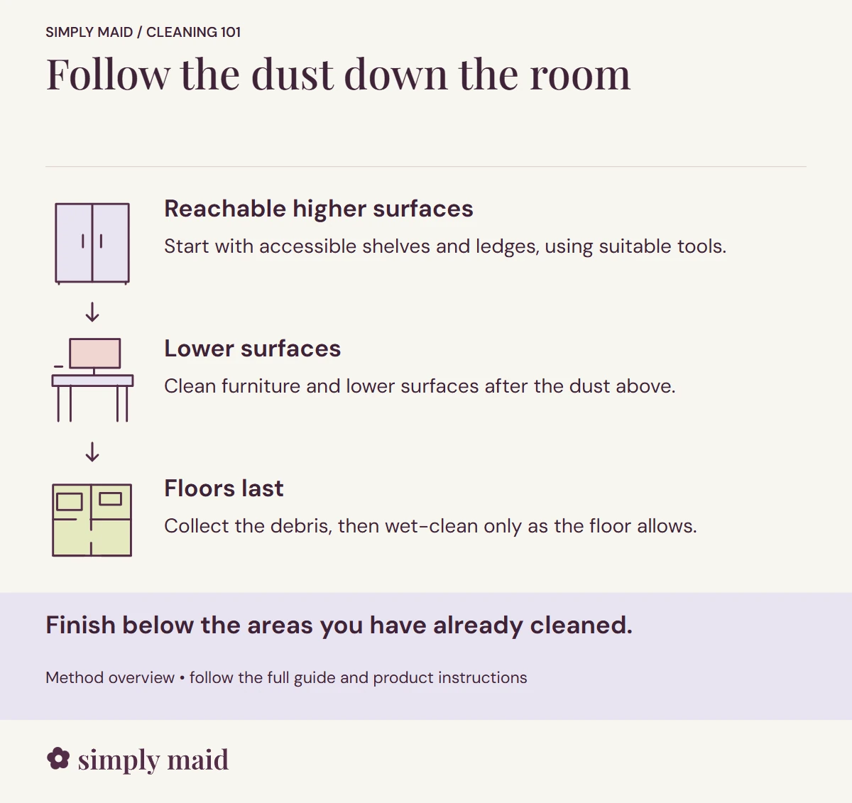 Follow the dust down the room. Finish below the areas you have already cleaned.