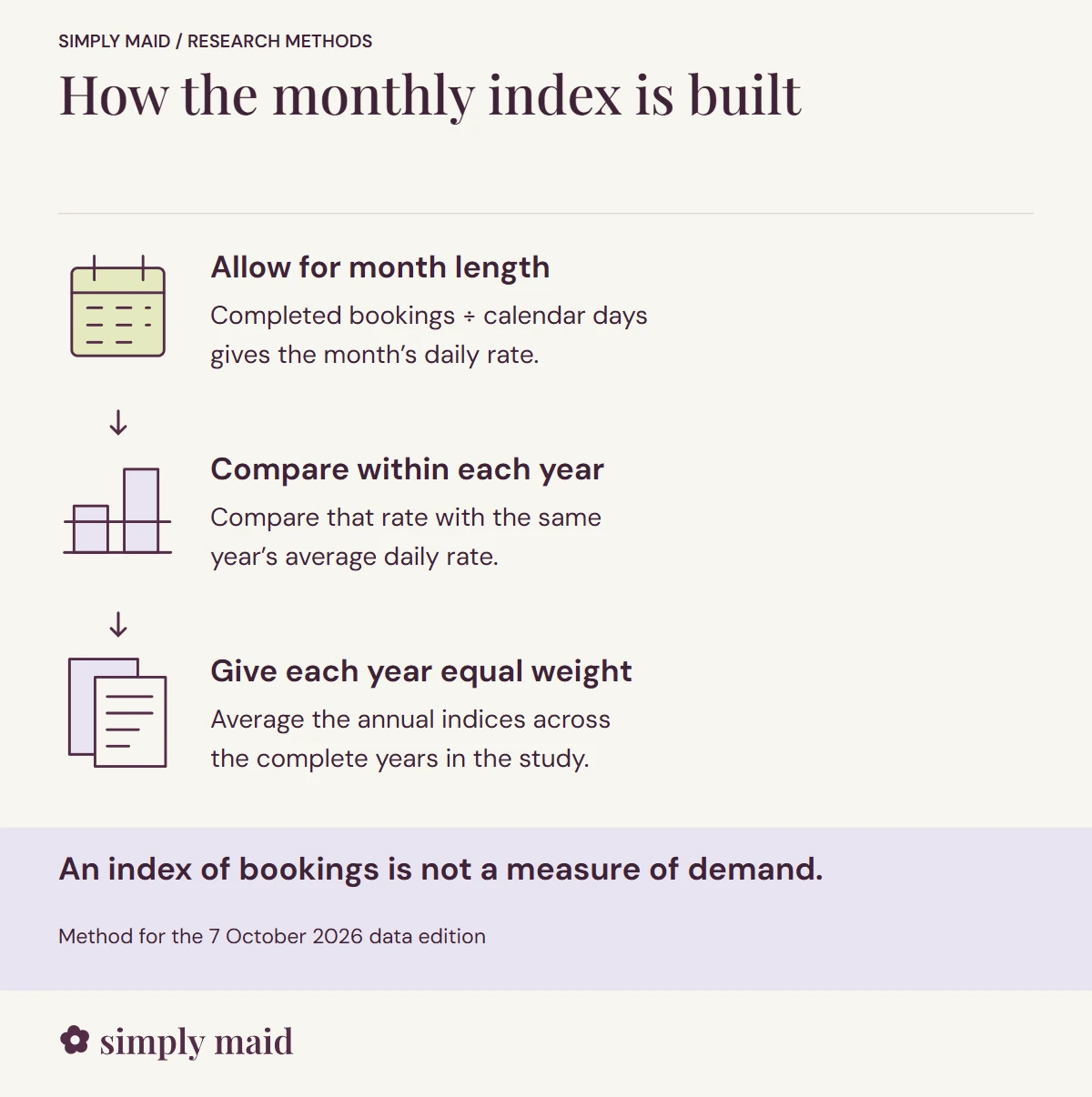 How the monthly index is built. An index of bookings is not a measure of demand.