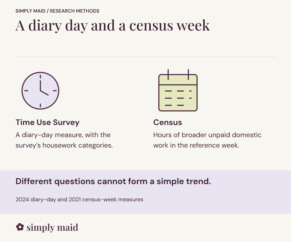 A diary day and a census week. Different questions cannot form a simple trend.