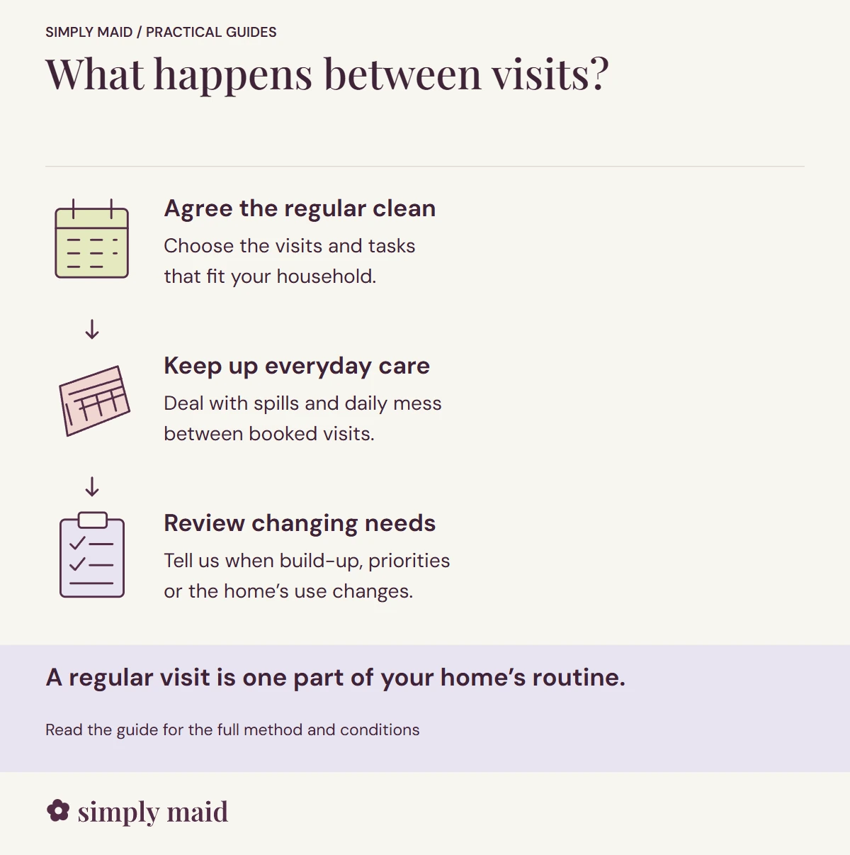 What happens between visits. A regular visit is one part of your home’s routine.